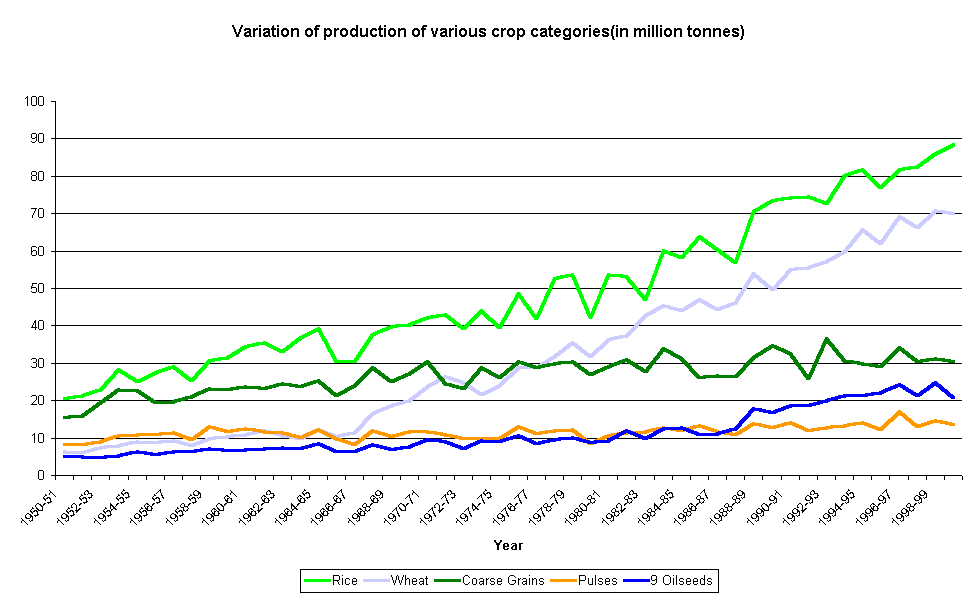 Variation of production of various crop categories(in million tonnes)
