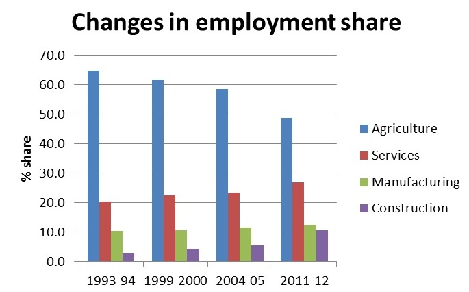 India Together: Workers leave agriculture, but where are ...