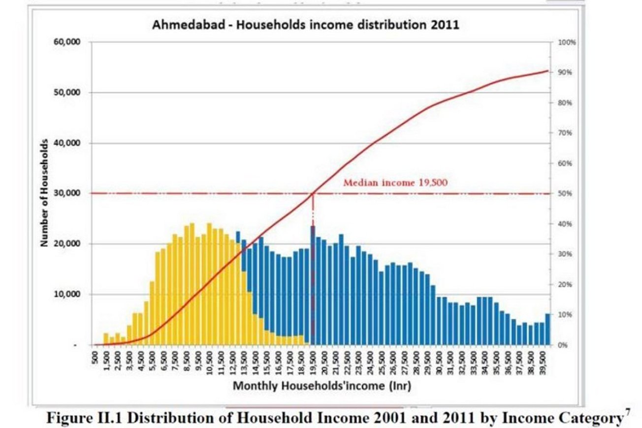 Household Income Distribution In India